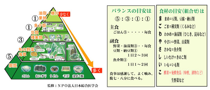 日本型食事ピラミッド